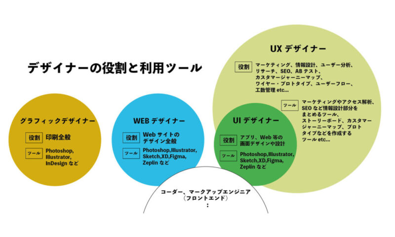 デザイナーの役割と利用ツール