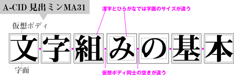 仮想ボディと字面