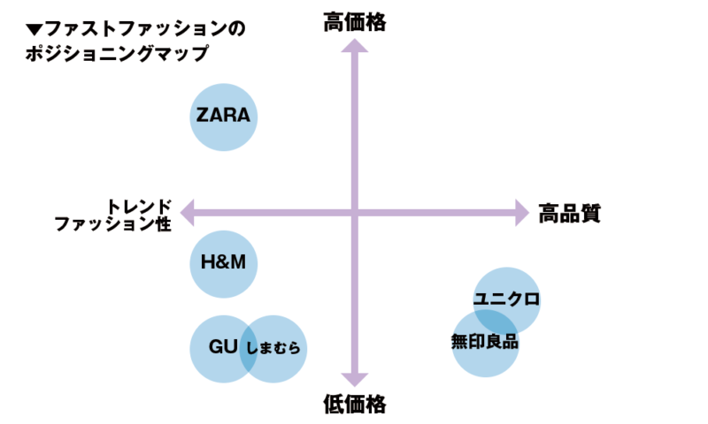 ファストファッションのポジショニングマップ